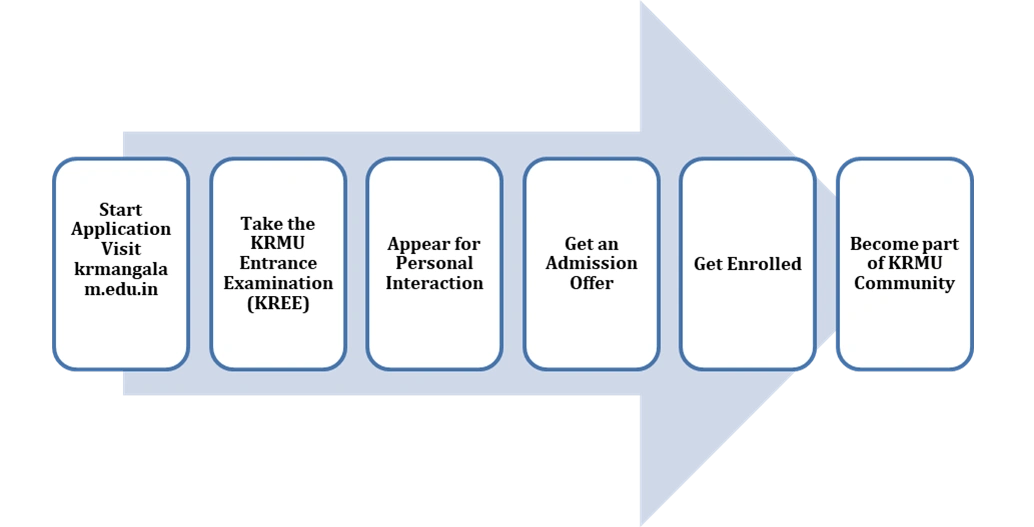 K.R. Mangalam admission process