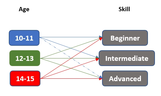Pedagogy Design