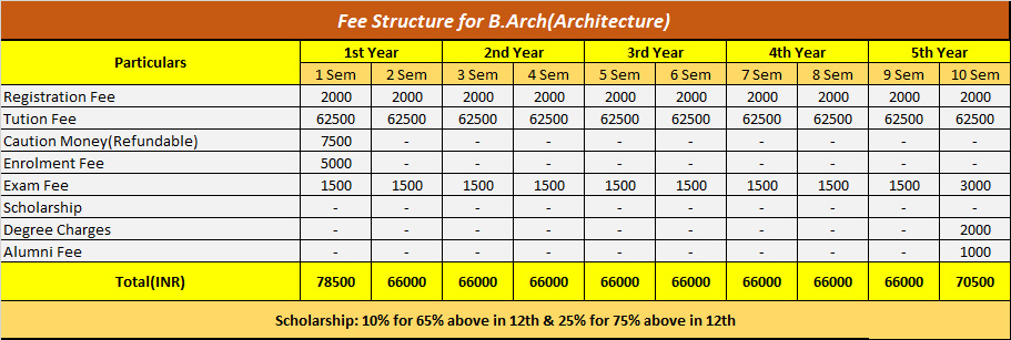 code mdes Architecture fee