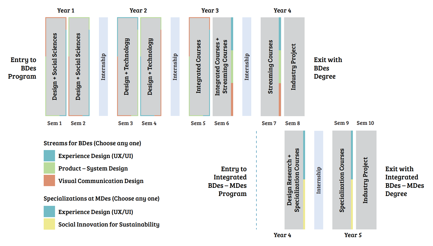 Shiv Nadar University program bdes